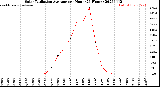 Milwaukee Weather Solar Radiation Average<br>per Hour<br>(24 Hours)