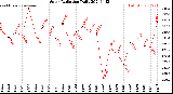 Milwaukee Weather Solar Radiation<br>Daily