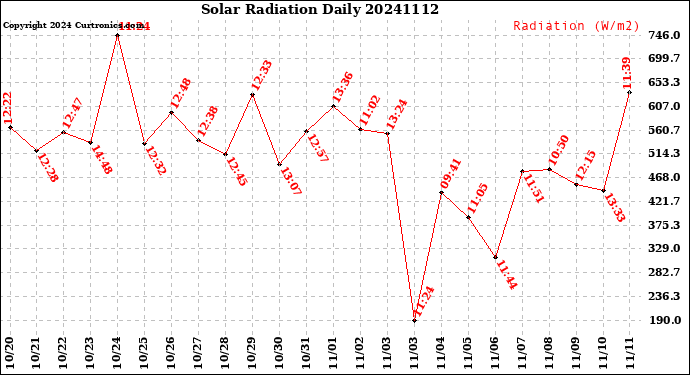 Milwaukee Weather Solar Radiation<br>Daily