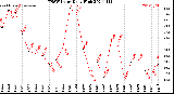 Milwaukee Weather THSW Index<br>Daily High