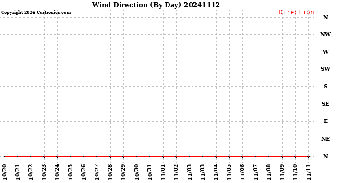 Milwaukee Weather Wind Direction<br>(By Day)