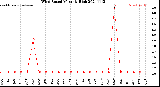 Milwaukee Weather Wind Speed<br>Monthly High