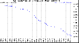 Milwaukee Weather Barometric Pressure<br>per Minute<br>(24 Hours)