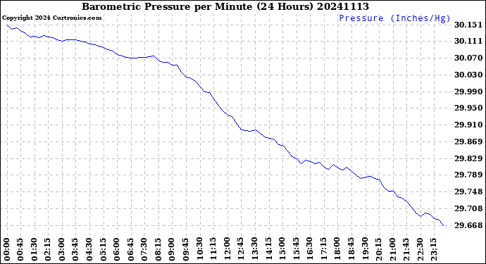 Milwaukee Weather Barometric Pressure<br>per Minute<br>(24 Hours)