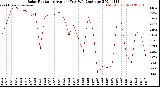 Milwaukee Weather Solar Radiation<br>Avg per Day W/m2/minute