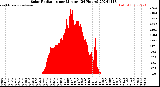 Milwaukee Weather Solar Radiation<br>per Minute<br>(24 Hours)