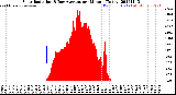 Milwaukee Weather Solar Radiation<br>& Day Average<br>per Minute<br>(Today)