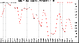 Milwaukee Weather Solar Radiation<br>per Day KW/m2