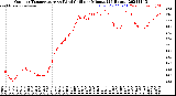 Milwaukee Weather Outdoor Temperature<br>vs Wind Chill<br>per Minute<br>(24 Hours)