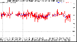 Milwaukee Weather Wind Direction<br>Normalized and Average<br>(24 Hours) (Old)