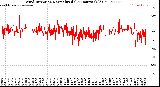 Milwaukee Weather Wind Direction<br>Normalized<br>(24 Hours) (Old)