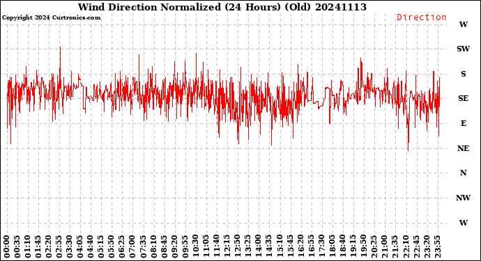 Milwaukee Weather Wind Direction<br>Normalized<br>(24 Hours) (Old)