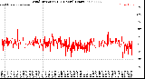 Milwaukee Weather Wind Direction<br>(24 Hours) (Raw)