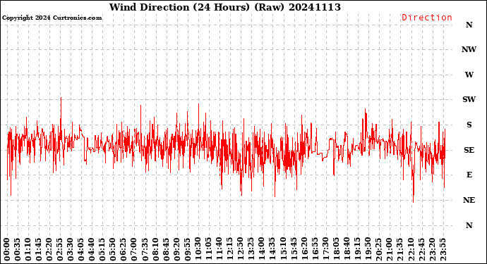 Milwaukee Weather Wind Direction<br>(24 Hours) (Raw)