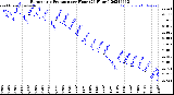 Milwaukee Weather Barometric Pressure<br>per Hour<br>(24 Hours)