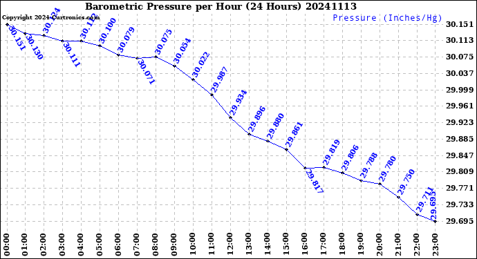 Milwaukee Weather Barometric Pressure<br>per Hour<br>(24 Hours)