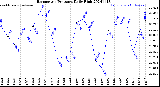 Milwaukee Weather Barometric Pressure<br>Daily High