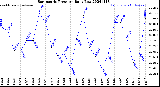 Milwaukee Weather Barometric Pressure<br>Daily Low