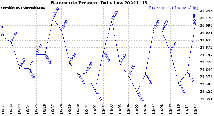 Milwaukee Weather Barometric Pressure<br>Daily Low