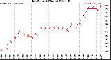 Milwaukee Weather Dew Point<br>(24 Hours)