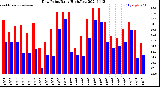 Milwaukee Weather Dew Point<br>Daily High/Low