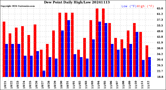 Milwaukee Weather Dew Point<br>Daily High/Low