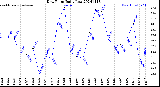 Milwaukee Weather Dew Point<br>Daily Low