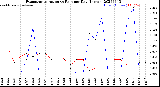 Milwaukee Weather Evapotranspiration<br>vs Rain per Day<br>(Inches)