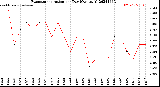 Milwaukee Weather Evapotranspiration<br>per Day (Ozs sq/ft)