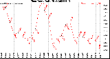 Milwaukee Weather Heat Index<br>Daily High