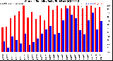 Milwaukee Weather Outdoor Humidity<br>Daily High/Low