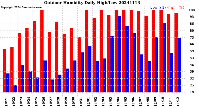 Milwaukee Weather Outdoor Humidity<br>Daily High/Low