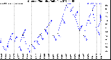 Milwaukee Weather Outdoor Humidity<br>Daily Low