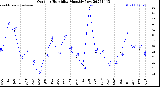 Milwaukee Weather Outdoor Humidity<br>Monthly Low