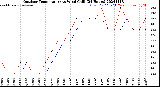 Milwaukee Weather Outdoor Temperature<br>vs Wind Chill<br>(24 Hours)