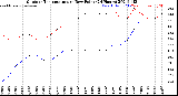 Milwaukee Weather Outdoor Temperature<br>vs Dew Point<br>(24 Hours)