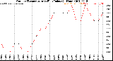 Milwaukee Weather Outdoor Temperature<br>vs Heat Index<br>(24 Hours)