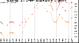 Milwaukee Weather Outdoor Temperature<br>vs THSW Index<br>per Hour<br>(24 Hours)