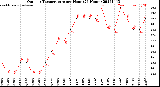 Milwaukee Weather Outdoor Temperature<br>per Hour<br>(24 Hours)