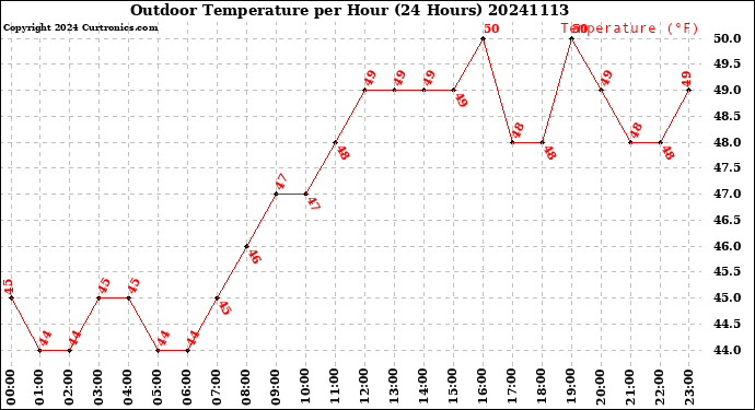 Milwaukee Weather Outdoor Temperature<br>per Hour<br>(24 Hours)