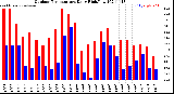 Milwaukee Weather Outdoor Temperature<br>Daily High/Low