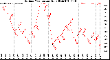 Milwaukee Weather Outdoor Temperature<br>Daily High