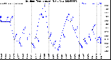 Milwaukee Weather Outdoor Temperature<br>Daily Low