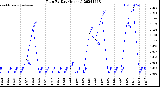 Milwaukee Weather Rain<br>By Day<br>(Inches)