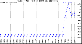 Milwaukee Weather Rain<br>per Hour<br>(Inches)<br>(24 Hours)