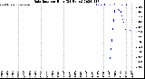 Milwaukee Weather Rain Rate<br>per Hour<br>(24 Hours)