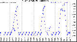 Milwaukee Weather Rain Rate<br>Daily High