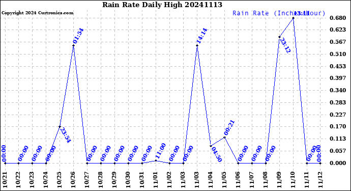 Milwaukee Weather Rain Rate<br>Daily High