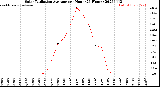 Milwaukee Weather Solar Radiation Average<br>per Hour<br>(24 Hours)