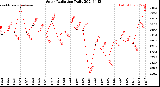 Milwaukee Weather Solar Radiation<br>Daily